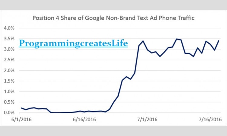 Did you know that more than 70% of organic drilling visits arrive at the site from mobile devices?